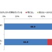 SNS利用中の子どものトラブル経験有無とセキュリティ対策の実施状況
