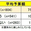 夏休みにもっとも楽しみにしていることにかける平均予算額