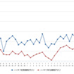 ハイオクガソリン実売価格（「e燃費」調べ）