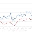 ハイオクガソリン実売価格（「e燃費」調べ）