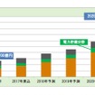 大型二次電池の市場