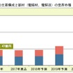 大型電気二重層キャパシタ市場