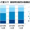 14インチ夏タイヤ 価格帯別販売本数構成比