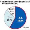 Q．お盆時期の運転中、渋滞に巻き込まれたことはありますか？