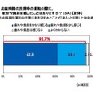 Q．お盆時期の渋滞時の運転の際に、疲労や負担を感じたことはありますか？　※お盆時期の運転中渋滞に巻き込まれたことが「ある」と回答した対象者