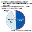 Q．車の渋滞による身体的、精神的な疲れや負担が減れば、帰省やレジャーの回数が増えると思いますか？　※お盆時期の運転中渋滞に巻き込まれたことが「ある」と回答し、疲労を感じたことが「ある」と回答した対象者。「わからない」の回答を除く