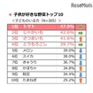 子どもが好きな野菜トップ10（タキイ種苗「2017年度 野菜と家庭菜園に関する調査」）