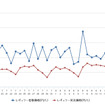 レギュラーガソリン実売価格（「e燃費」調べ）