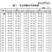 おもな年齢の平均余命　出典：厚生労働省「平成28年簡易生命表の概況」