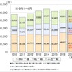 排気量51cc以上の自動二輪車の国内販売実績...2017年上半期