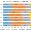 中国でのセダン外観イメージ「動感」（ダイナミックな）評価