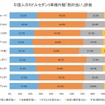 中国でのセダン外観イメージ「格好良い」評価