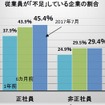 企業の人手不足意識調査