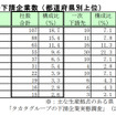 タカタグループの下請企業数