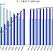 求人、求職及び求人倍率の推移（資料：厚生労働省）