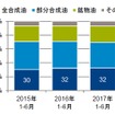 ベースオイル別販売量構成比