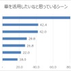 女性が車を活用したいなと思っているシーン