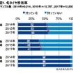 図1.冬タイヤ所有率