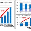 訪日外国人のレンタカー利用と事故件数の推移