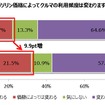 ガソリン価格によってクルマの利用頻度は変わるか