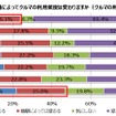 ガソリン価格によってクルマの利用頻度は変わるか（利用頻度別）