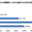 レギュラーガソリンの価格はいくらくらいから高いと感じるか