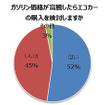 ガソリン価格が高騰したらエコカーの購入を検討するか