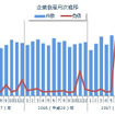 企業倒産月次推移