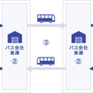 愛媛県で貨客混載事業を実施。（1）観光客がチェックアウト時に荷物をホテルに預け、佐川急便のドライバーが集荷、バス会社の車庫に届ける。（2）各都市間の路線バスの荷室に手荷物を積み込む。（3）路線バスが各都市間を輸送。（4）バス会社の車庫で、送られてきた荷物を佐川急便のドライバーが預かし、ホテルに届ける。