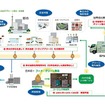 バイオマス発電車は、排水浄化から生み出すグリーン電力を供給する。