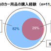 1年以内のカー用品購入経験