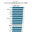 2017年日本自動車商品魅力度 ブランドランキング