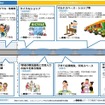 洛西口駅～桂駅間高架下プロジェクトの概要。洛西口駅寄りには駅の付帯設備、それ以外の桂駅寄りのスペースには目的別に5つの区画が設けられ、整備が進められる。