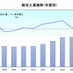 レンタカー事業者の総収入高の推移