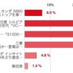 上からホンダS660キャンバストップ（4位）、日産シルビア（1位）、ホンダS1000（2位）、三菱ランサーエボリューション（3位）、ホンダ・インサイト（5位）