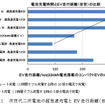 電池充電時間とEV走行距離（目安）の比較