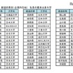 東京商工リサーチ「全国社長の出身大学」調査　2016年都道府県別（企業所在地）社長の最多出身大学