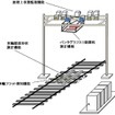 車両状態監視装置の構造。架線柱や軌道上に測定機器などを設置して、電車上下の摩耗しやすい部分を無人状態でチェックできる。