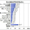 【意識調査】ブーム到来…アウトドアレジャー人気のワケとは？