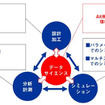 マテリアルズ・インフォマティクスの概念図