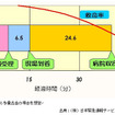 【伊東大厚のトラフィック計量学】救命救急は時間が勝負…救急と事故 その1