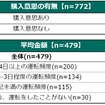 将来的に自動運転車が発売された場合、いくらであれば購入したいか（レベル3）