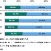 レベル4・5の自動運転レベルで事故が発生した場合、その責任はだれが負うべきか