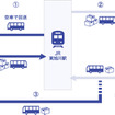 佐川急便と旭川中央ハイヤーが実施する乗合タクシーを活用した貨客混載事業のフロー