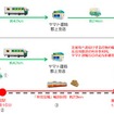 関市にある岐阜ベースから郡上市美並町への配達は従来、郡上支店を中継して行なわれていた。長良川鉄道を利用することでトラックの輸送距離を40km以上も削減でき、ドライバーの負担軽減につながるとしている。