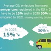 C02平均排出量を、2021年目標値に対し、2030年までに30％削減する。