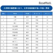 入学時の偏差値に比べ、大学合格実績が高い中高一貫校ランキング（1～19位）