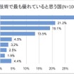 新エネルギー車に関する諸問題についての意識調査