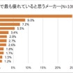 新エネルギー車に関する諸問題についての意識調査