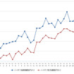 ハイオクガソリン実売価格（「e燃費」調べ）